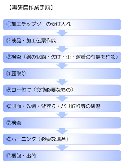 メタルチップソー/スロアウェイ再研磨加工
